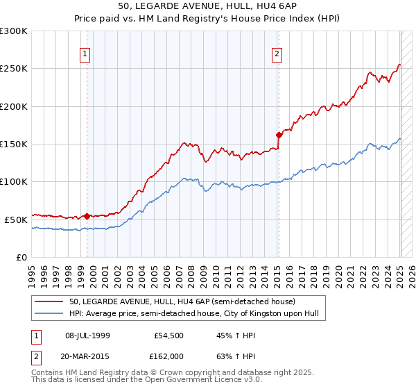 50, LEGARDE AVENUE, HULL, HU4 6AP: Price paid vs HM Land Registry's House Price Index