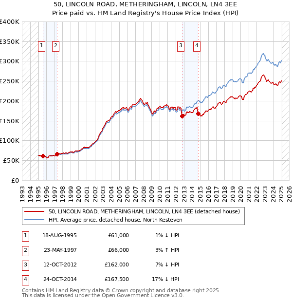50, LINCOLN ROAD, METHERINGHAM, LINCOLN, LN4 3EE: Price paid vs HM Land Registry's House Price Index