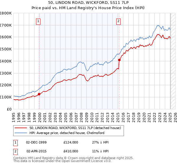 50, LINDON ROAD, WICKFORD, SS11 7LP: Price paid vs HM Land Registry's House Price Index