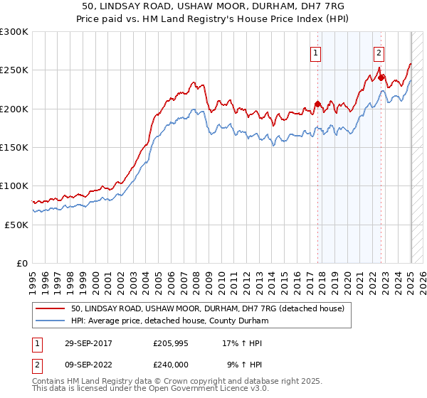 50, LINDSAY ROAD, USHAW MOOR, DURHAM, DH7 7RG: Price paid vs HM Land Registry's House Price Index