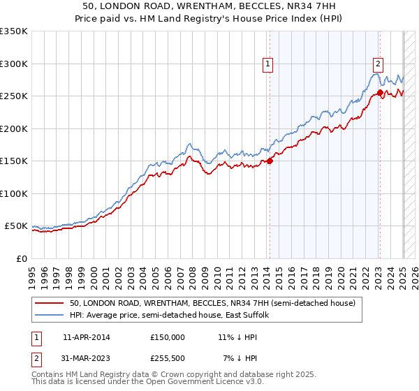 50, LONDON ROAD, WRENTHAM, BECCLES, NR34 7HH: Price paid vs HM Land Registry's House Price Index