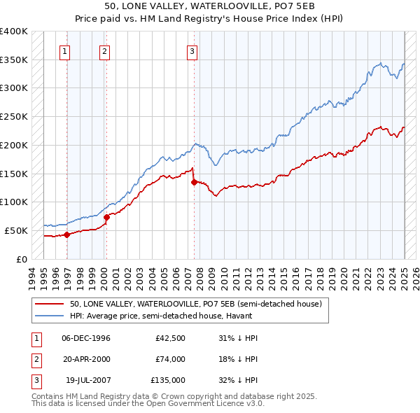 50, LONE VALLEY, WATERLOOVILLE, PO7 5EB: Price paid vs HM Land Registry's House Price Index