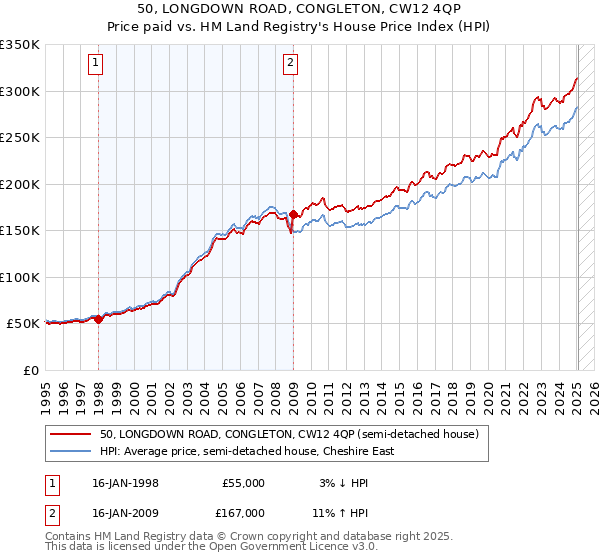 50, LONGDOWN ROAD, CONGLETON, CW12 4QP: Price paid vs HM Land Registry's House Price Index