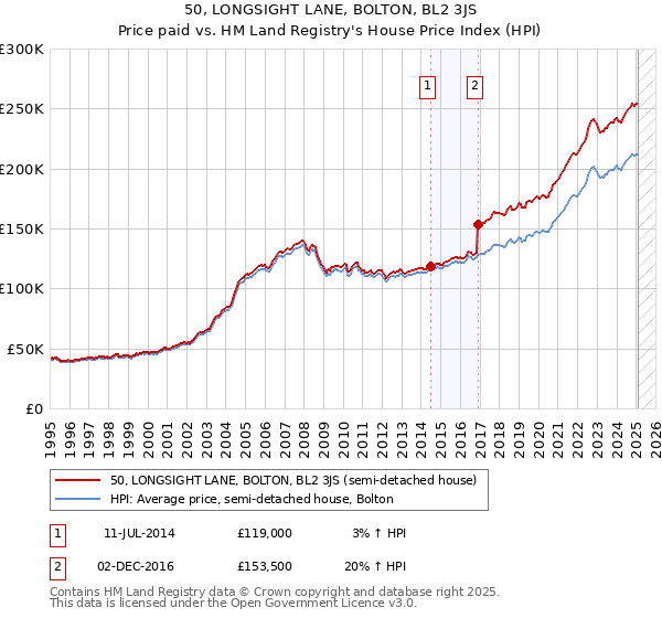 50, LONGSIGHT LANE, BOLTON, BL2 3JS: Price paid vs HM Land Registry's House Price Index