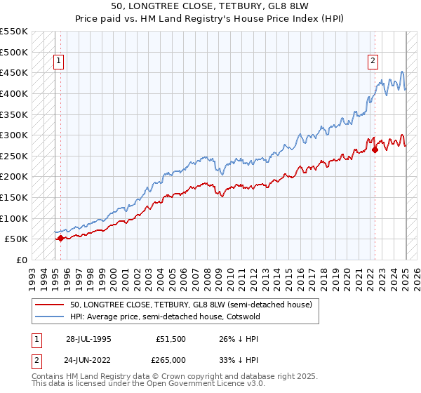50, LONGTREE CLOSE, TETBURY, GL8 8LW: Price paid vs HM Land Registry's House Price Index