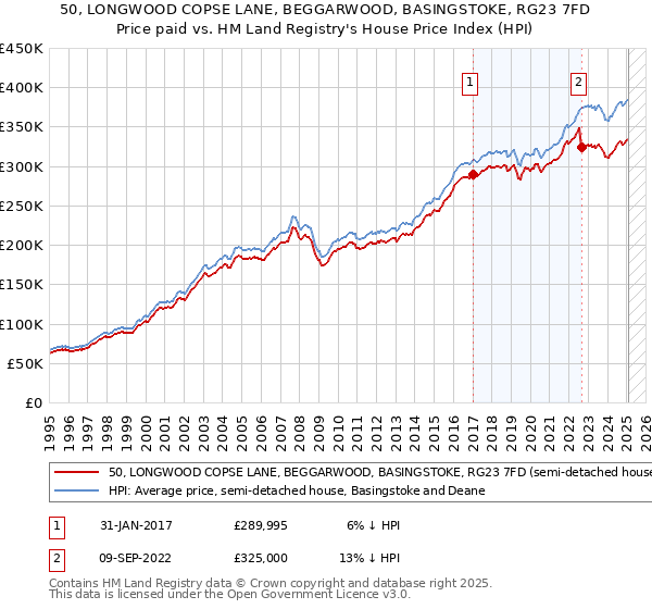 50, LONGWOOD COPSE LANE, BEGGARWOOD, BASINGSTOKE, RG23 7FD: Price paid vs HM Land Registry's House Price Index