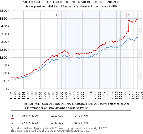 50, LOTTAGE ROAD, ALDBOURNE, MARLBOROUGH, SN8 2ED: Price paid vs HM Land Registry's House Price Index