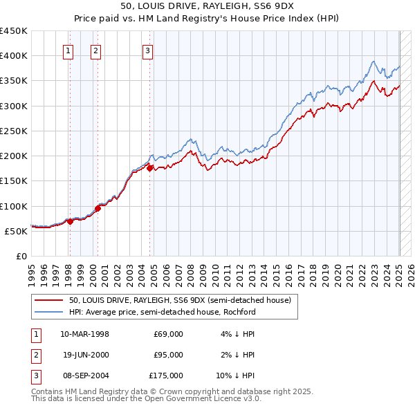 50, LOUIS DRIVE, RAYLEIGH, SS6 9DX: Price paid vs HM Land Registry's House Price Index