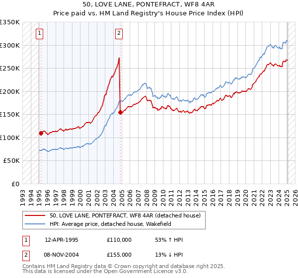 50, LOVE LANE, PONTEFRACT, WF8 4AR: Price paid vs HM Land Registry's House Price Index