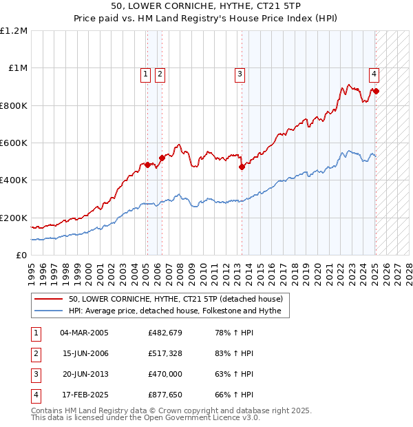 50, LOWER CORNICHE, HYTHE, CT21 5TP: Price paid vs HM Land Registry's House Price Index
