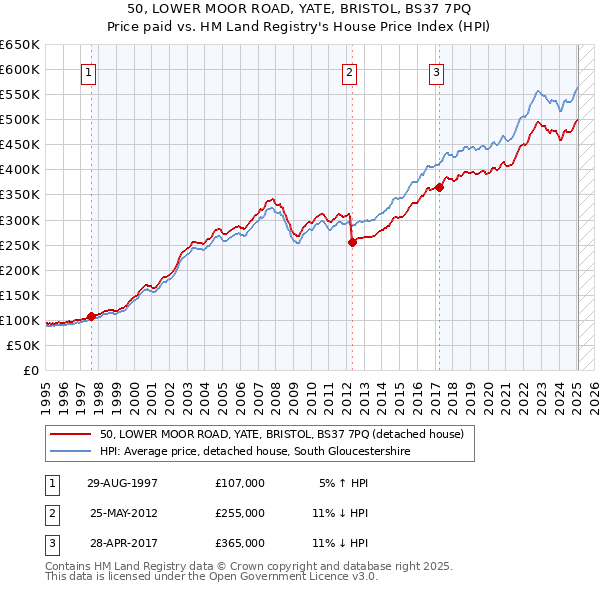 50, LOWER MOOR ROAD, YATE, BRISTOL, BS37 7PQ: Price paid vs HM Land Registry's House Price Index