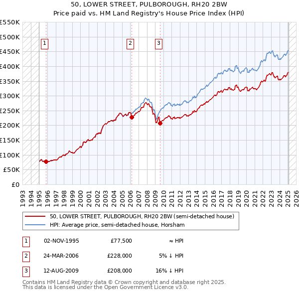 50, LOWER STREET, PULBOROUGH, RH20 2BW: Price paid vs HM Land Registry's House Price Index