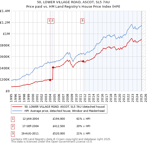 50, LOWER VILLAGE ROAD, ASCOT, SL5 7AU: Price paid vs HM Land Registry's House Price Index