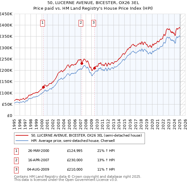 50, LUCERNE AVENUE, BICESTER, OX26 3EL: Price paid vs HM Land Registry's House Price Index