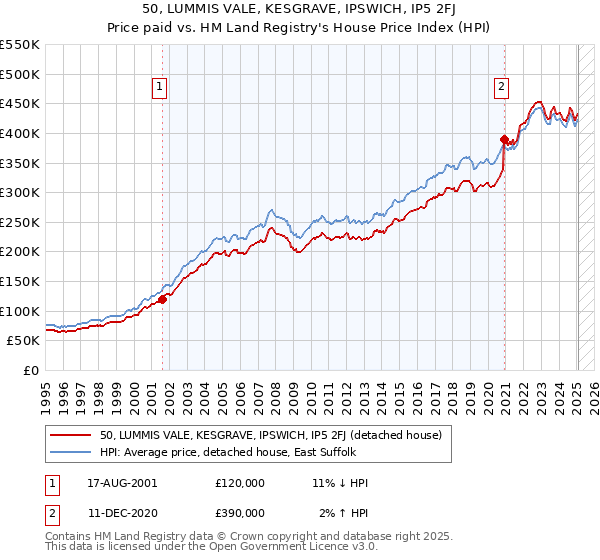 50, LUMMIS VALE, KESGRAVE, IPSWICH, IP5 2FJ: Price paid vs HM Land Registry's House Price Index