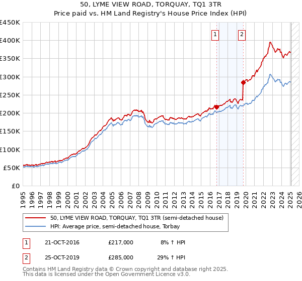 50, LYME VIEW ROAD, TORQUAY, TQ1 3TR: Price paid vs HM Land Registry's House Price Index