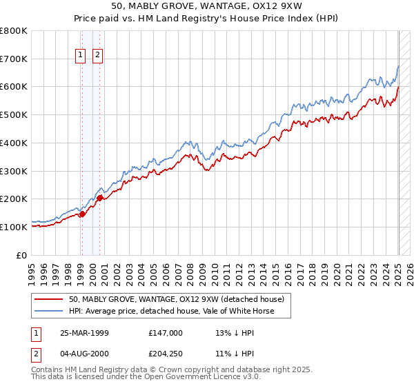 50, MABLY GROVE, WANTAGE, OX12 9XW: Price paid vs HM Land Registry's House Price Index