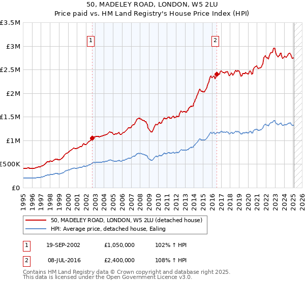 50, MADELEY ROAD, LONDON, W5 2LU: Price paid vs HM Land Registry's House Price Index