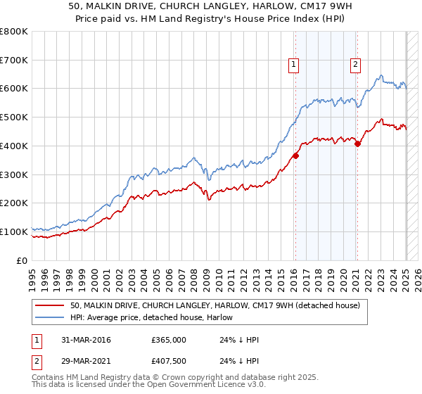 50, MALKIN DRIVE, CHURCH LANGLEY, HARLOW, CM17 9WH: Price paid vs HM Land Registry's House Price Index