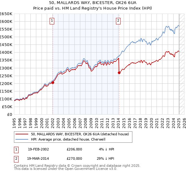 50, MALLARDS WAY, BICESTER, OX26 6UA: Price paid vs HM Land Registry's House Price Index