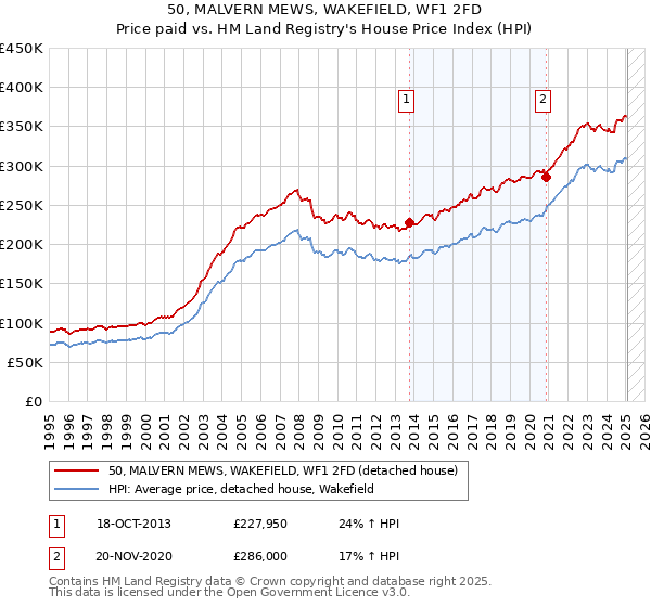 50, MALVERN MEWS, WAKEFIELD, WF1 2FD: Price paid vs HM Land Registry's House Price Index