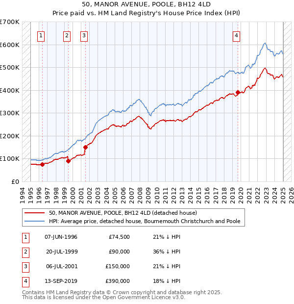 50, MANOR AVENUE, POOLE, BH12 4LD: Price paid vs HM Land Registry's House Price Index
