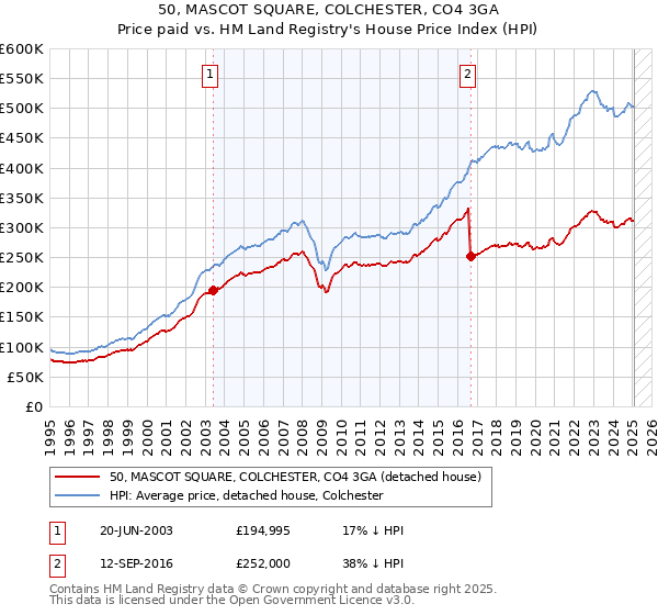 50, MASCOT SQUARE, COLCHESTER, CO4 3GA: Price paid vs HM Land Registry's House Price Index