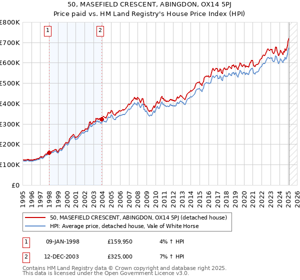 50, MASEFIELD CRESCENT, ABINGDON, OX14 5PJ: Price paid vs HM Land Registry's House Price Index