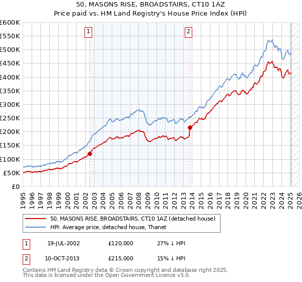 50, MASONS RISE, BROADSTAIRS, CT10 1AZ: Price paid vs HM Land Registry's House Price Index