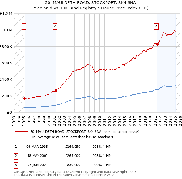 50, MAULDETH ROAD, STOCKPORT, SK4 3NA: Price paid vs HM Land Registry's House Price Index