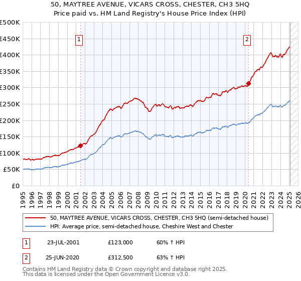 50, MAYTREE AVENUE, VICARS CROSS, CHESTER, CH3 5HQ: Price paid vs HM Land Registry's House Price Index