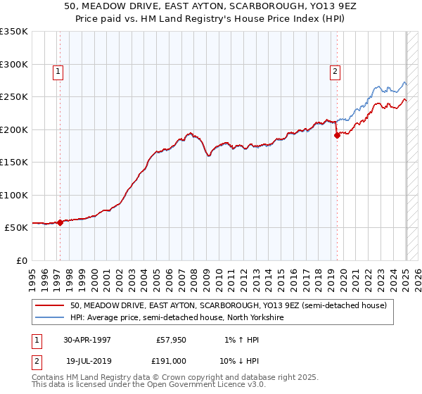 50, MEADOW DRIVE, EAST AYTON, SCARBOROUGH, YO13 9EZ: Price paid vs HM Land Registry's House Price Index