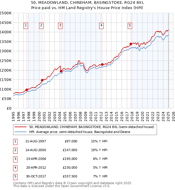 50, MEADOWLAND, CHINEHAM, BASINGSTOKE, RG24 8XL: Price paid vs HM Land Registry's House Price Index