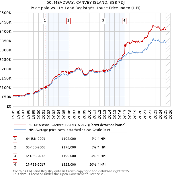 50, MEADWAY, CANVEY ISLAND, SS8 7DJ: Price paid vs HM Land Registry's House Price Index