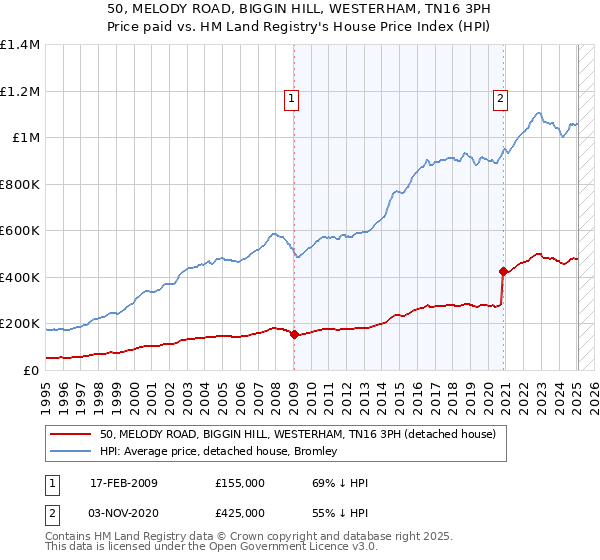 50, MELODY ROAD, BIGGIN HILL, WESTERHAM, TN16 3PH: Price paid vs HM Land Registry's House Price Index