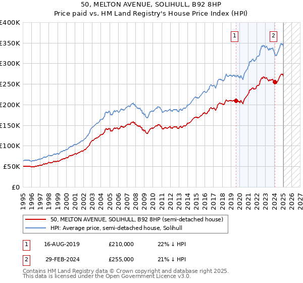 50, MELTON AVENUE, SOLIHULL, B92 8HP: Price paid vs HM Land Registry's House Price Index