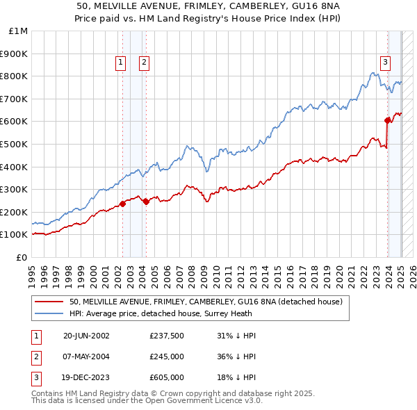 50, MELVILLE AVENUE, FRIMLEY, CAMBERLEY, GU16 8NA: Price paid vs HM Land Registry's House Price Index