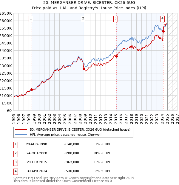 50, MERGANSER DRIVE, BICESTER, OX26 6UG: Price paid vs HM Land Registry's House Price Index