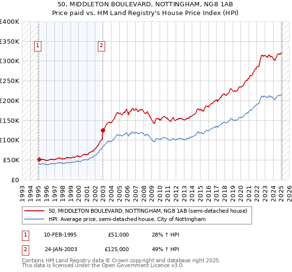 50, MIDDLETON BOULEVARD, NOTTINGHAM, NG8 1AB: Price paid vs HM Land Registry's House Price Index