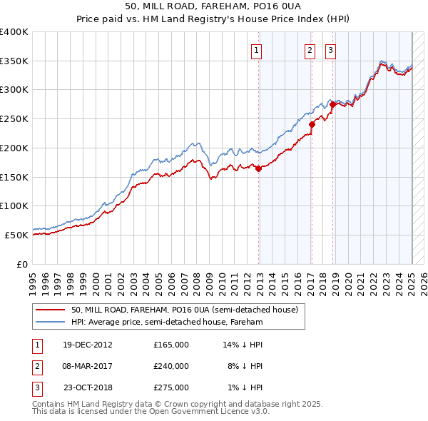 50, MILL ROAD, FAREHAM, PO16 0UA: Price paid vs HM Land Registry's House Price Index