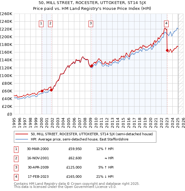 50, MILL STREET, ROCESTER, UTTOXETER, ST14 5JX: Price paid vs HM Land Registry's House Price Index