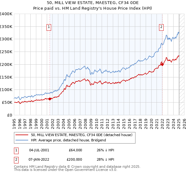 50, MILL VIEW ESTATE, MAESTEG, CF34 0DE: Price paid vs HM Land Registry's House Price Index