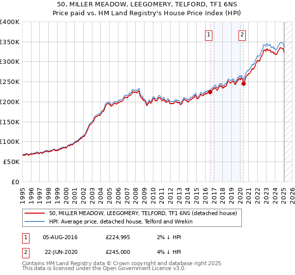 50, MILLER MEADOW, LEEGOMERY, TELFORD, TF1 6NS: Price paid vs HM Land Registry's House Price Index