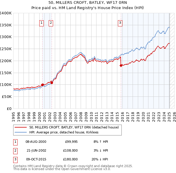 50, MILLERS CROFT, BATLEY, WF17 0RN: Price paid vs HM Land Registry's House Price Index