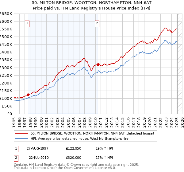 50, MILTON BRIDGE, WOOTTON, NORTHAMPTON, NN4 6AT: Price paid vs HM Land Registry's House Price Index