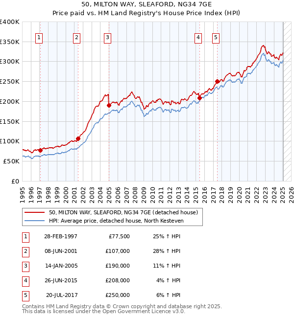 50, MILTON WAY, SLEAFORD, NG34 7GE: Price paid vs HM Land Registry's House Price Index