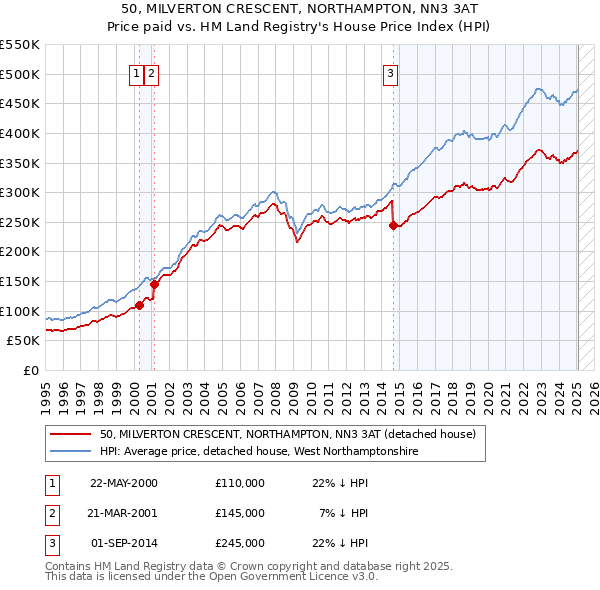 50, MILVERTON CRESCENT, NORTHAMPTON, NN3 3AT: Price paid vs HM Land Registry's House Price Index