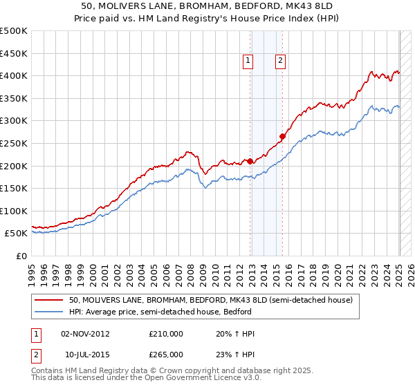 50, MOLIVERS LANE, BROMHAM, BEDFORD, MK43 8LD: Price paid vs HM Land Registry's House Price Index