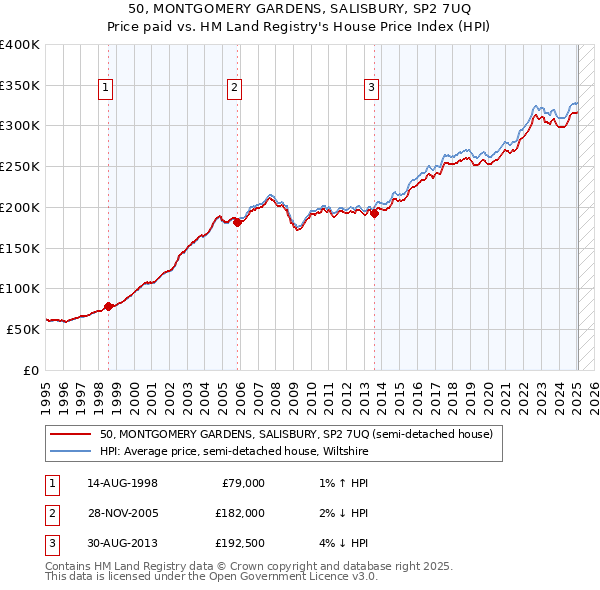 50, MONTGOMERY GARDENS, SALISBURY, SP2 7UQ: Price paid vs HM Land Registry's House Price Index