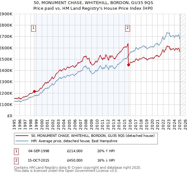50, MONUMENT CHASE, WHITEHILL, BORDON, GU35 9QS: Price paid vs HM Land Registry's House Price Index